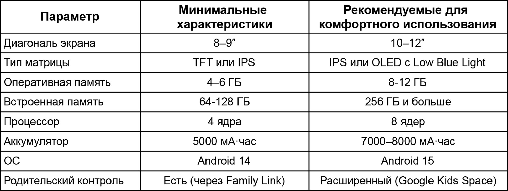 Минимальные и рекомендуемые характеристики