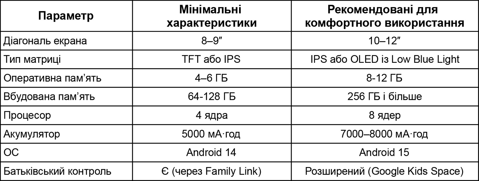 Мінімальні та рекомендовані характеристики