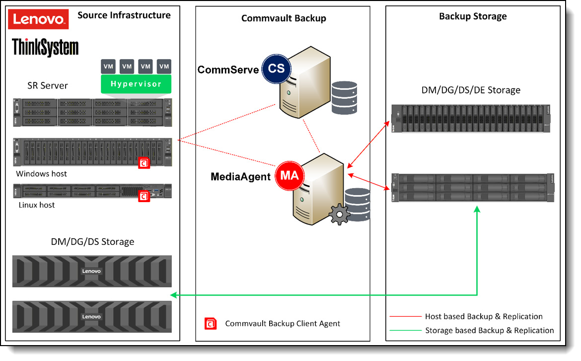 Figure 1. Architecture and Configuration flow.