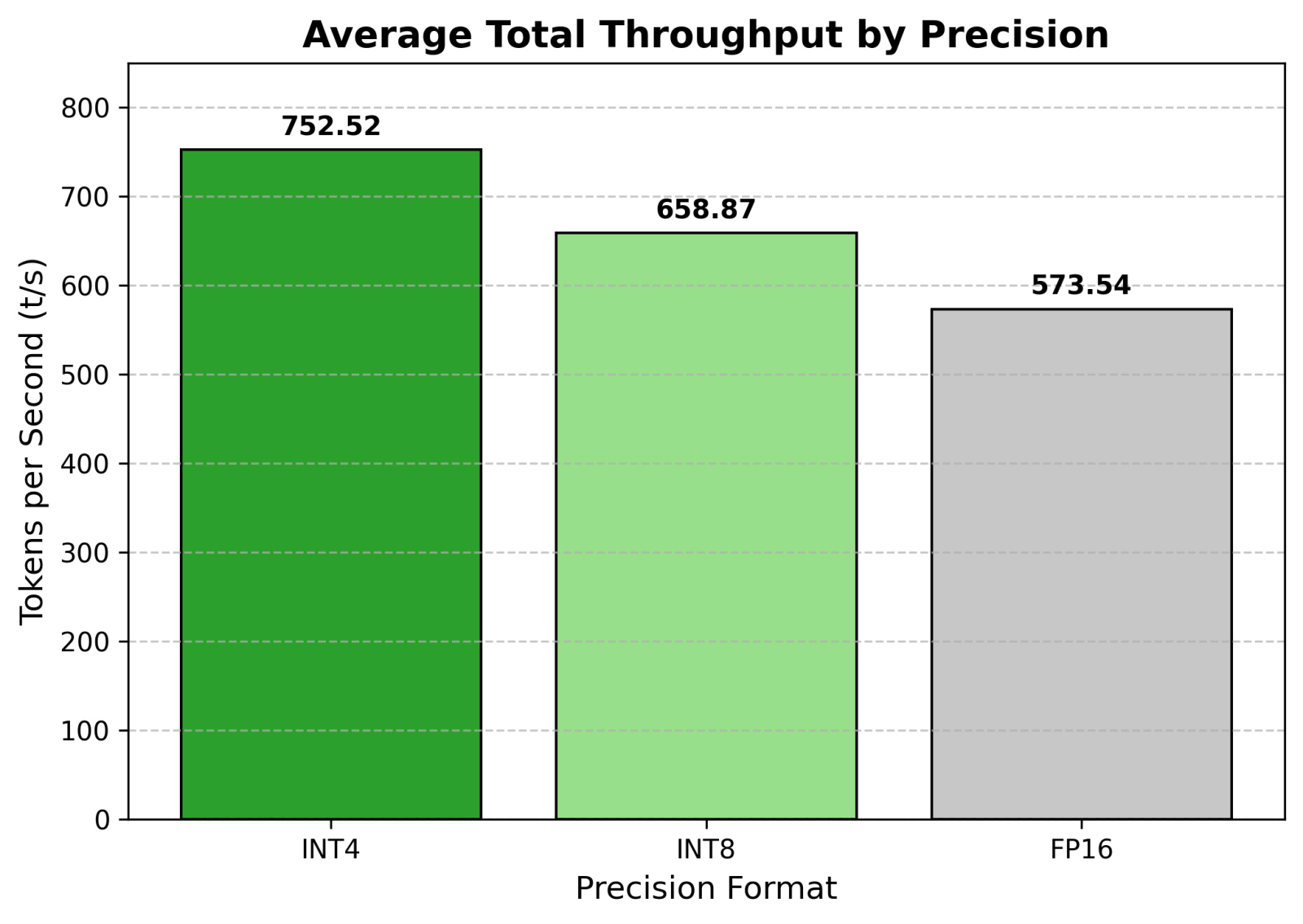 Figure 4. Average Total Throughput by Precision