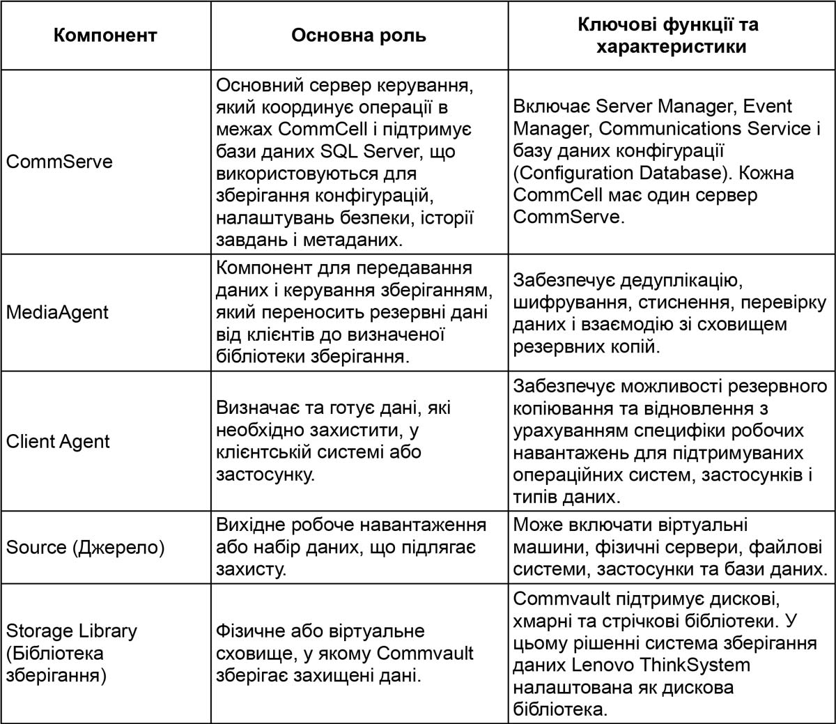 Table 3. Backup methods