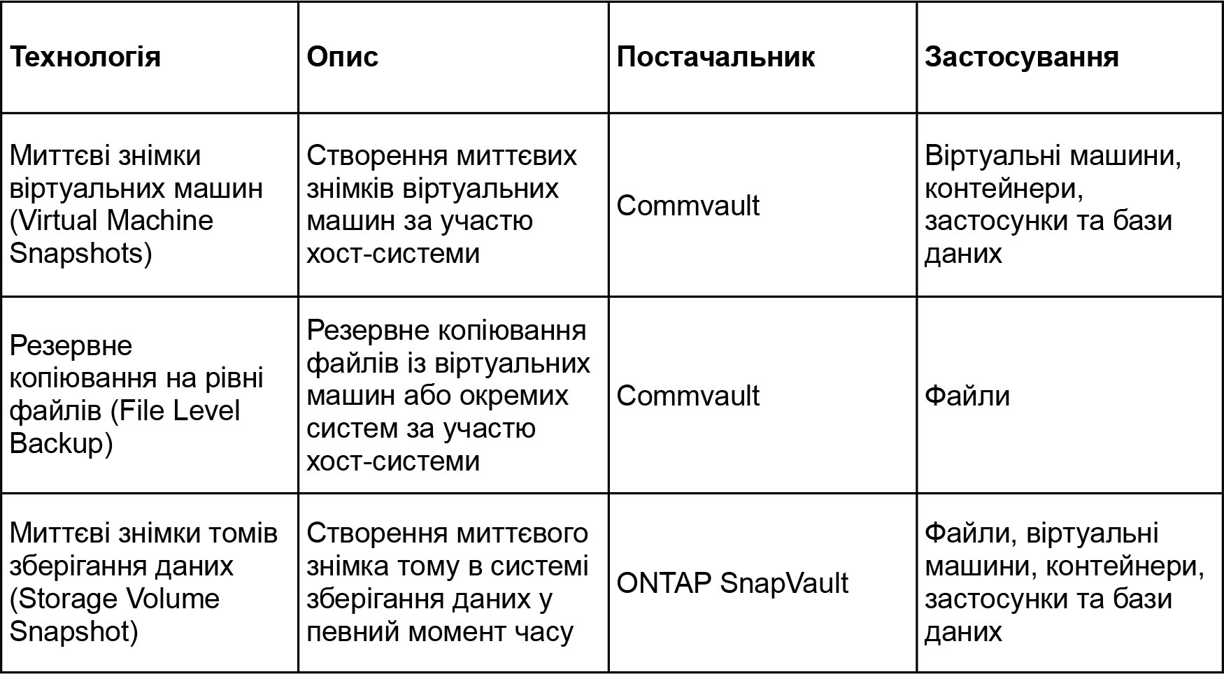 Table 1. Backup technologies