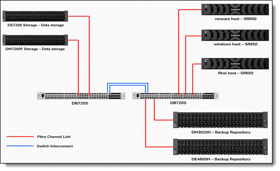 Figure 2. Configuration layout.