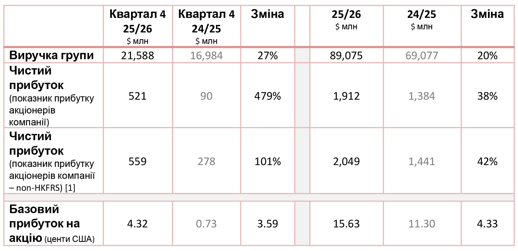 Фінансові показники