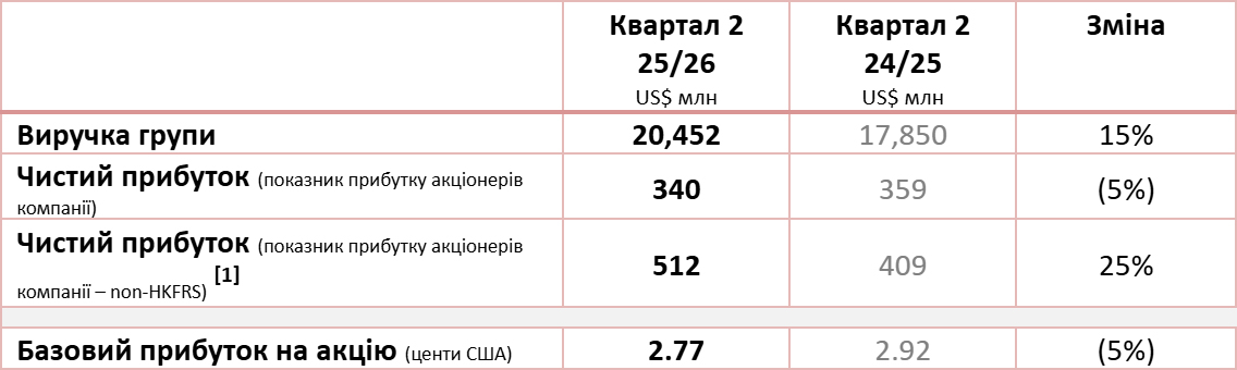 Table with financial indicators for the second quarter of 2025/26.