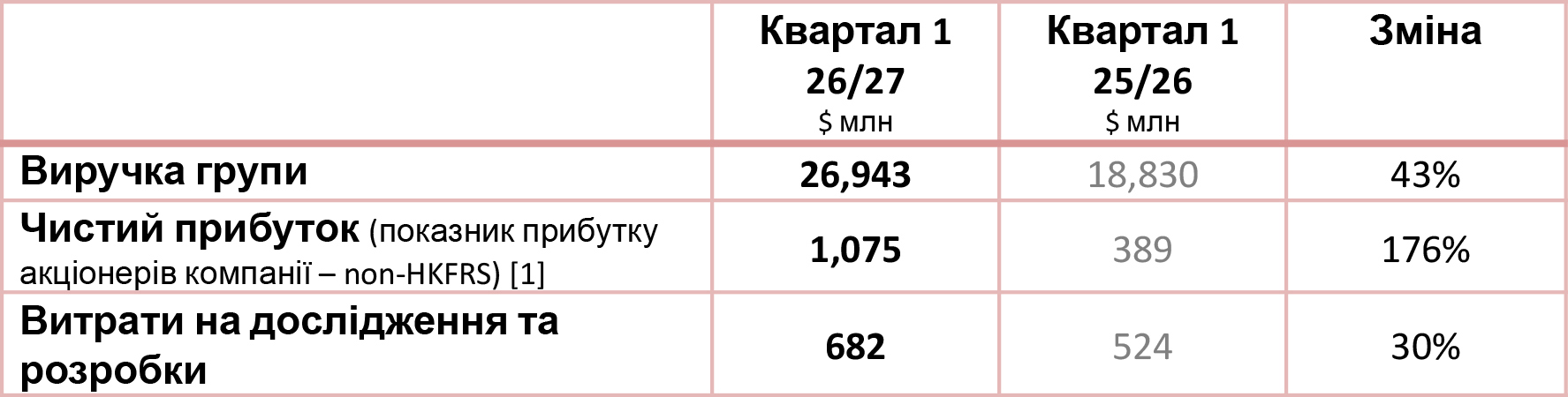 Financial indicators