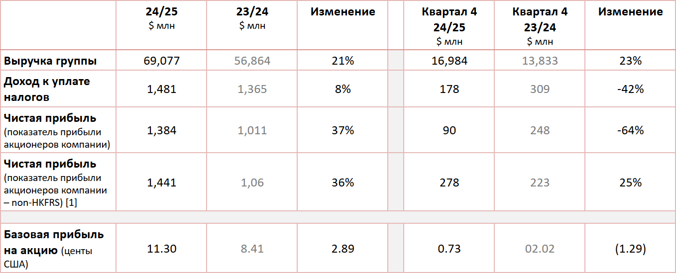 Финансовые показатели за 4 квартал