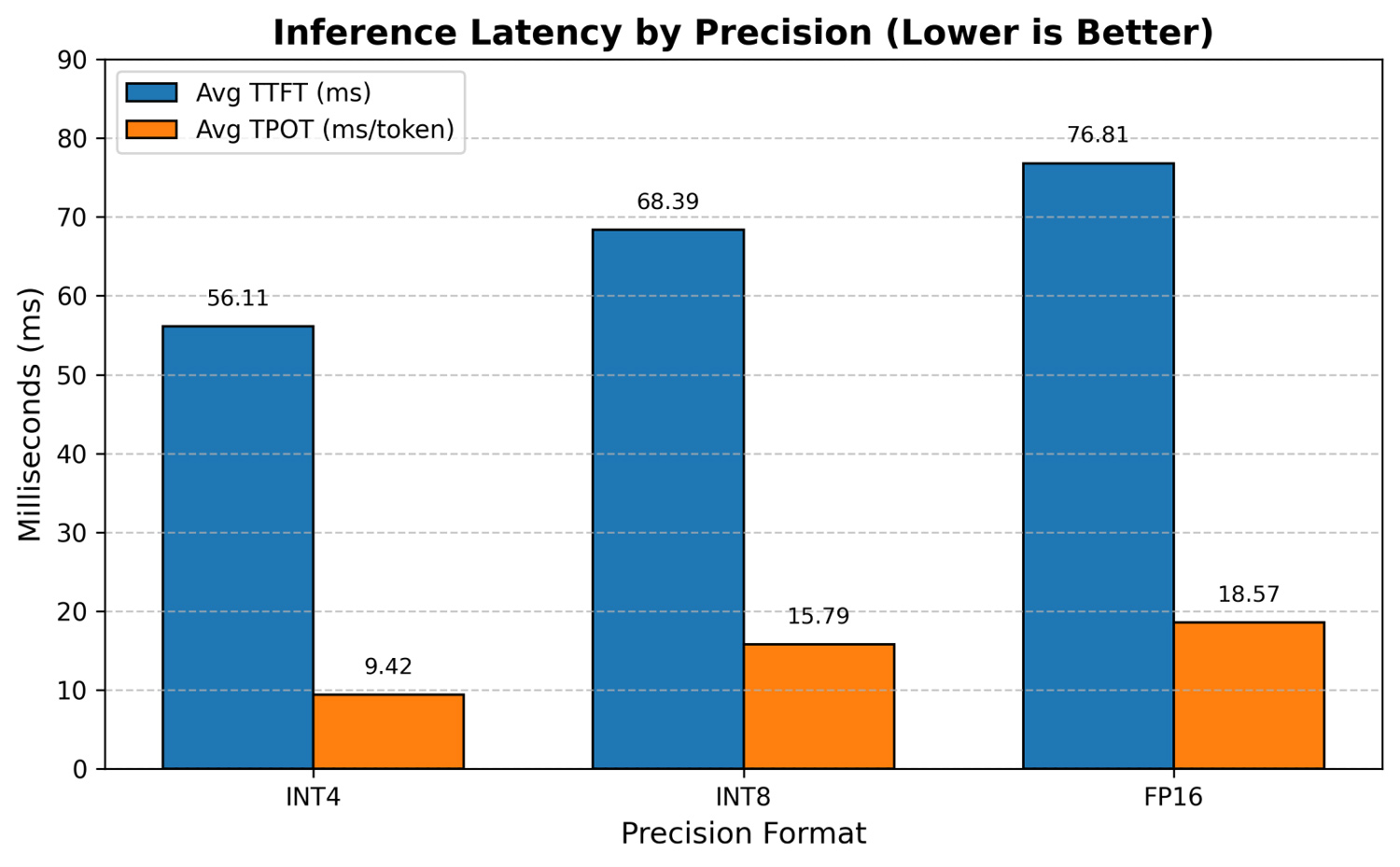 Figure 3. Inference Latency by Precision (Lower is Better)