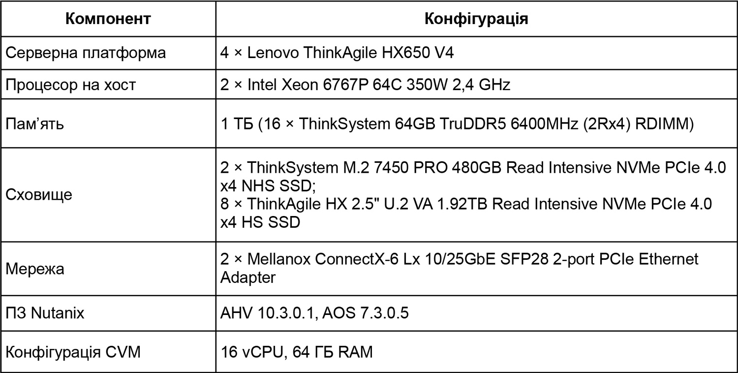 Table 1. Lenovo ThinkAgile HX650 V4 Cluster Configuration
