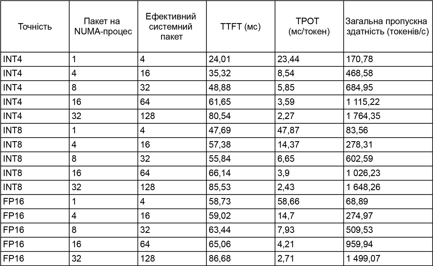 Table 6. Performance with different batch sizes at 128 input tokens