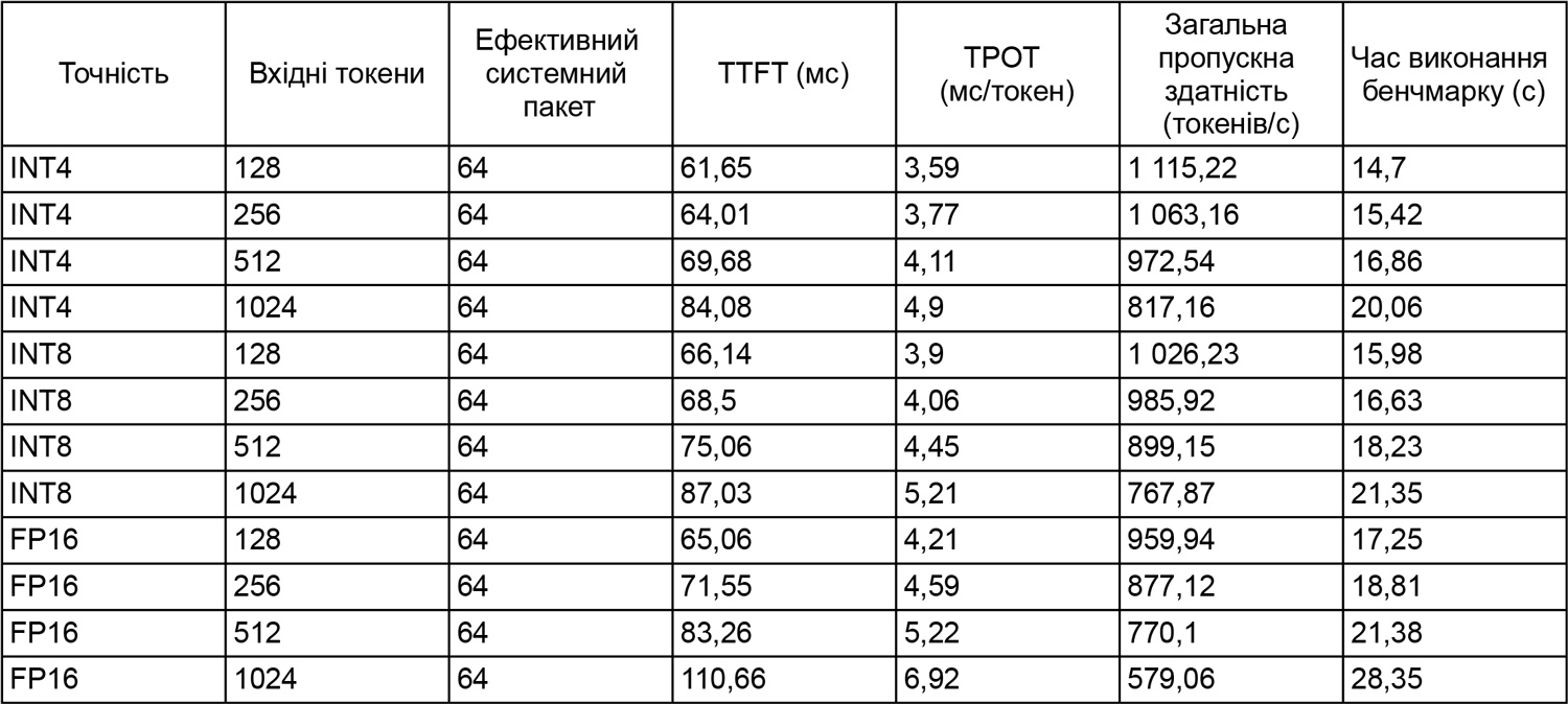 Table 7. Performance with different input token length at batch 16 per NUMA worker