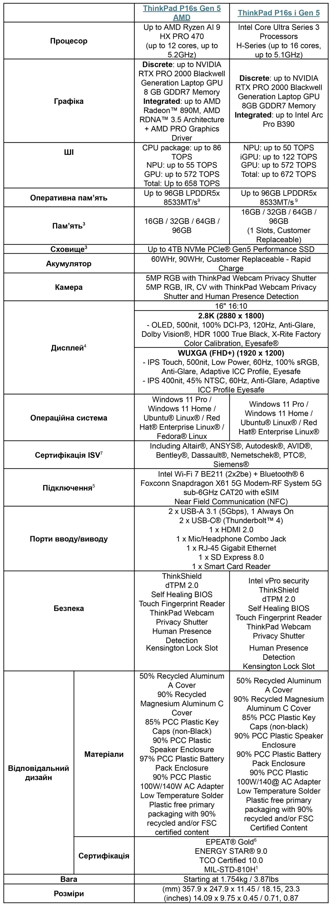 ThinkPad P16s Gen 5 AMD, ThinkPad P16s i Gen 5