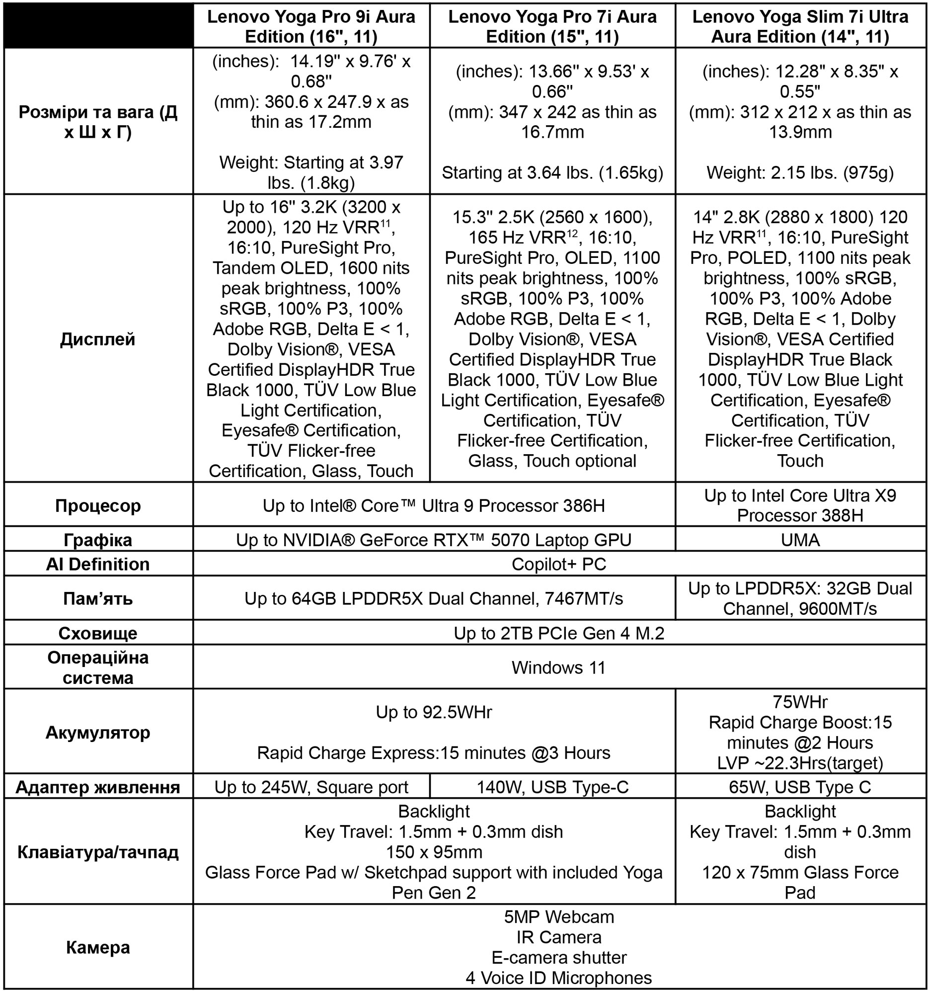 Product specifications table 1.