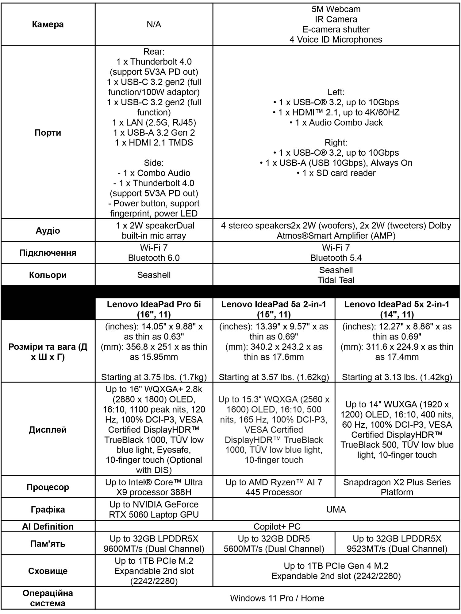 Product specifications table 4.