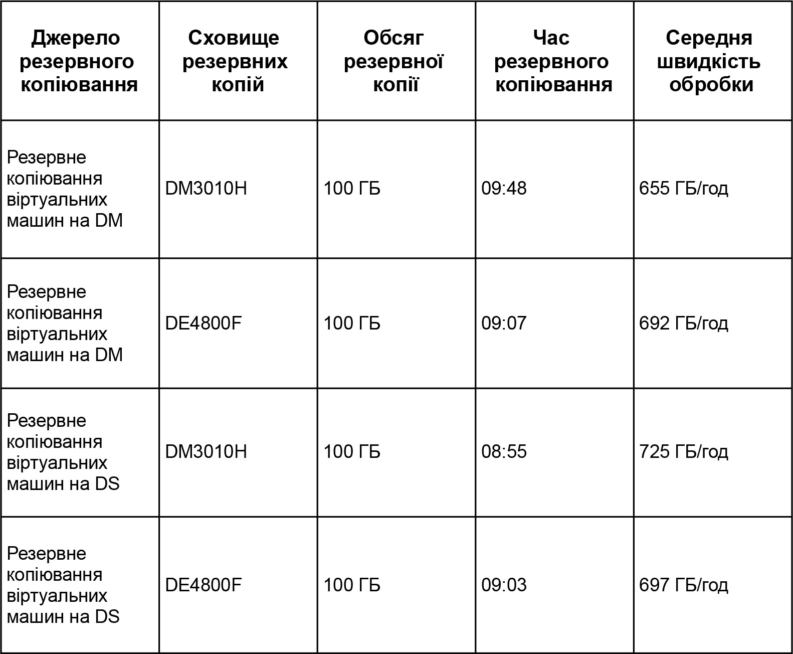 Table 4. Storage Performance Metrics