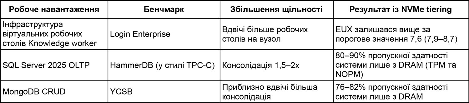 Table 1. Summary of validated Memory Tiering test results