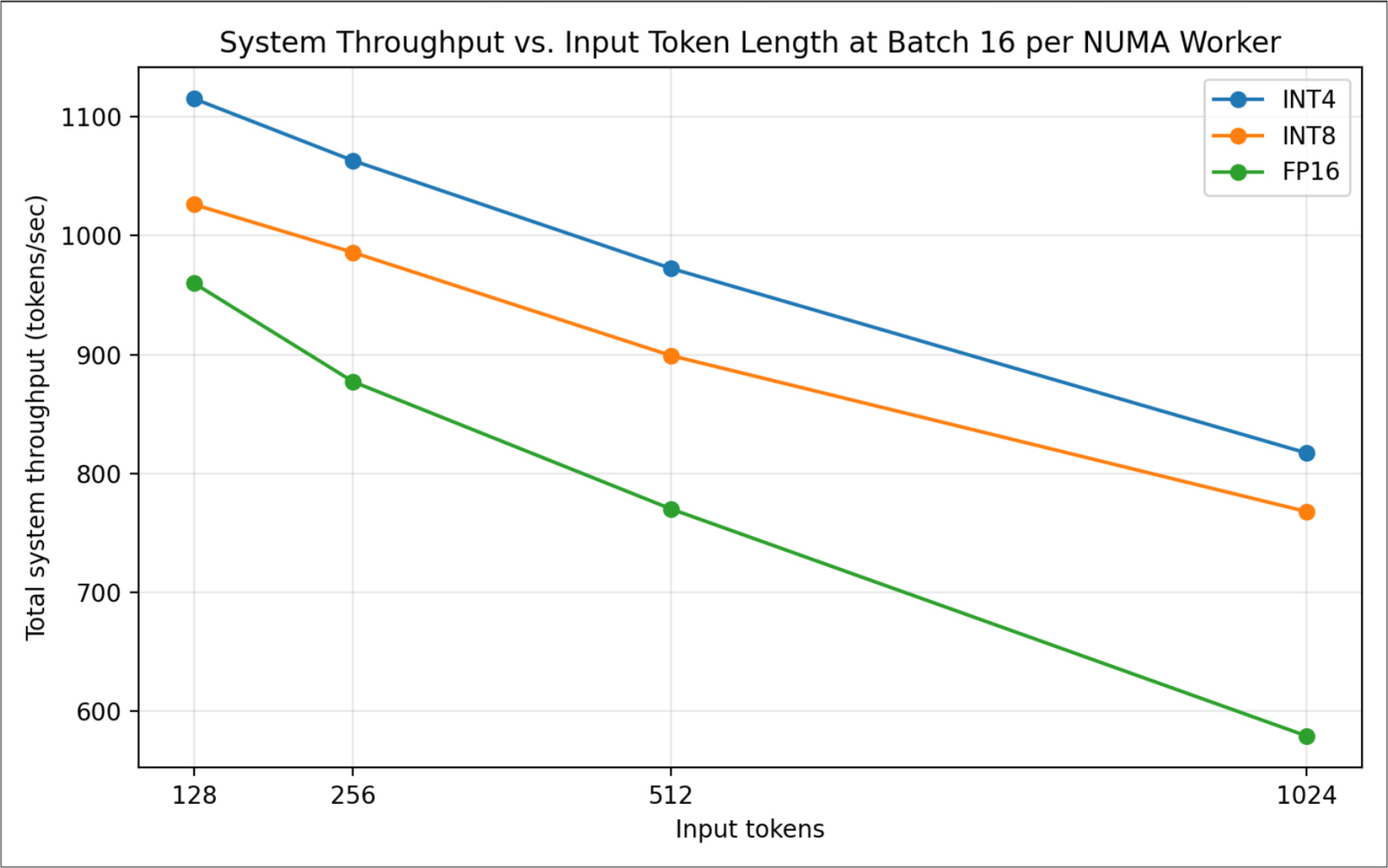 Figure 6. System throughput vs. input token length at batch 16 per NUMA worker