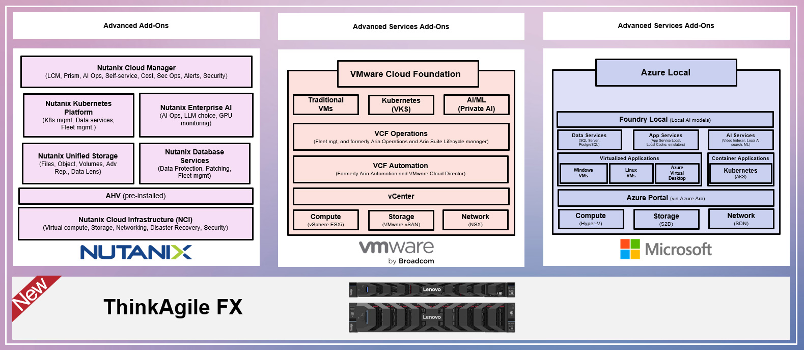 ThinkAgile FX Platform