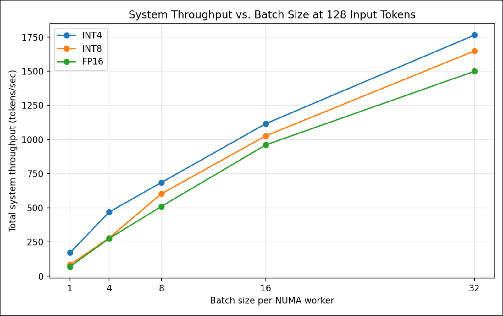 Figure 5. Total system throughput vs. batch size at 128 input tokens