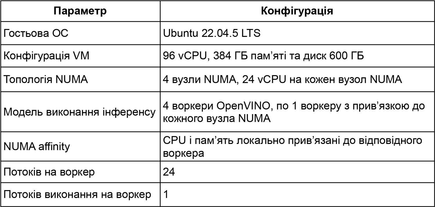 Table 2. Virtual Machine Configuration