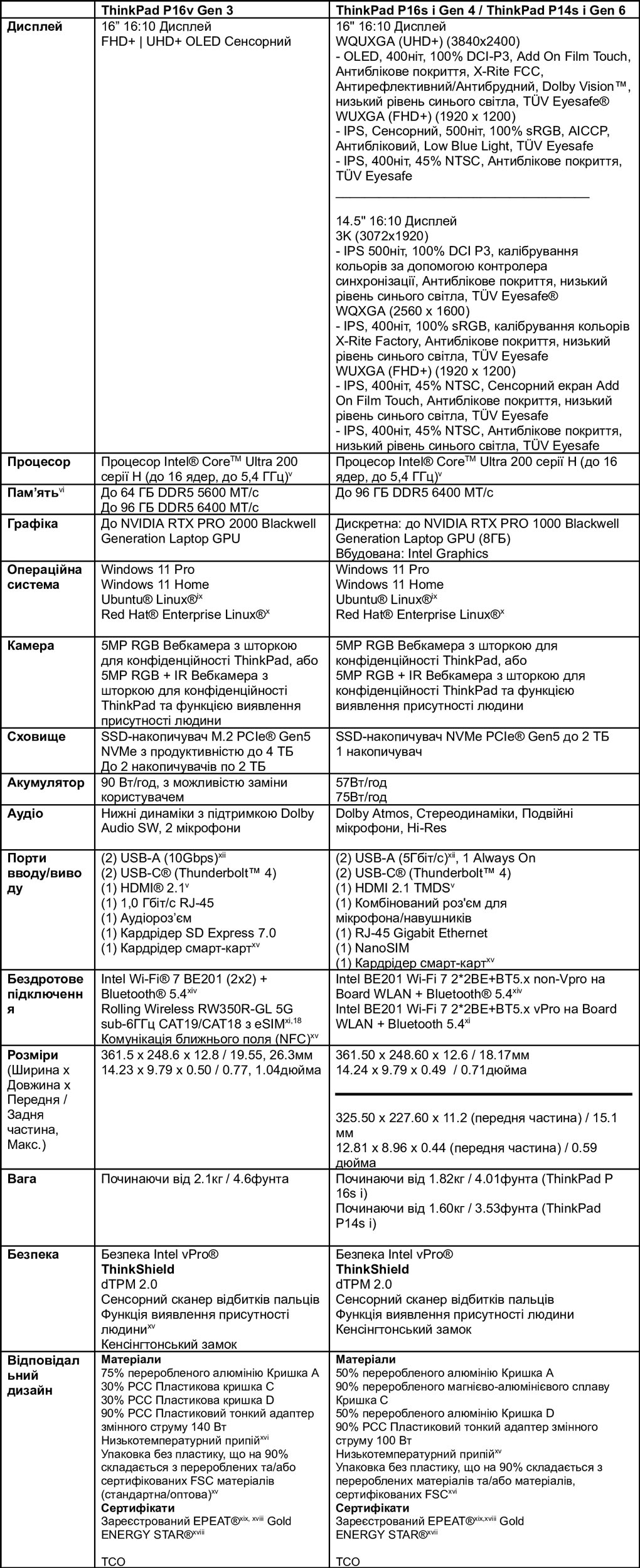 Technical specifications ThinkPad P Series (cont.)
