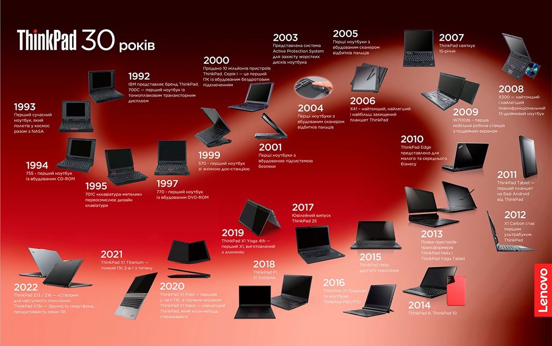 До 30-річчя бренду ThinkPad Lenovo підготувала свій перший в історії звіт-дослідження Think Report